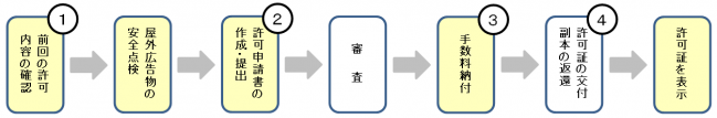 手続きの流れ