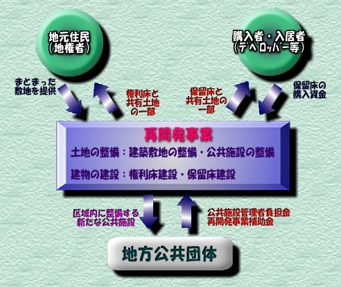 市街地再開発事業の仕組みイメージ図