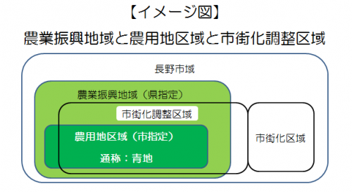 農業振興地域と農用地区域と市街化調整区域のイメージ図