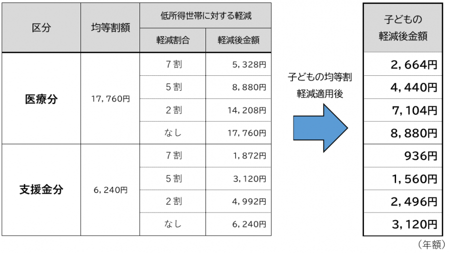 子どもの均等割保険料軽減後の金額（令和5年度）