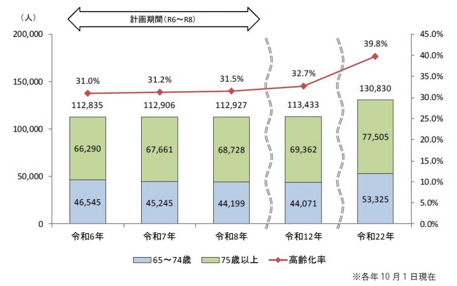 計画期間中の高齢者数（高齢化率）の推計