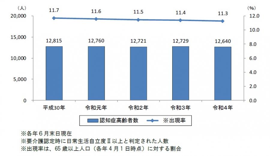 認知症高齢者数・出現率の推移
