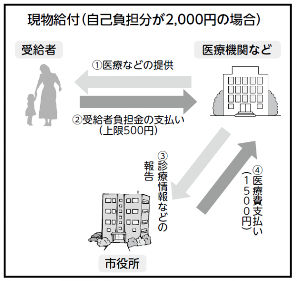 現物給付の流れ