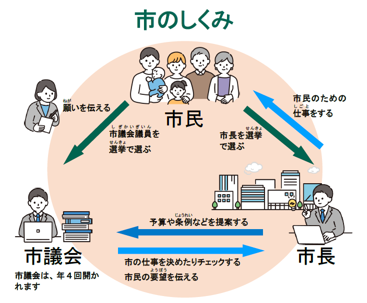 市のしくみ