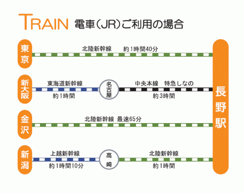 長野市へのアクセス（電車）