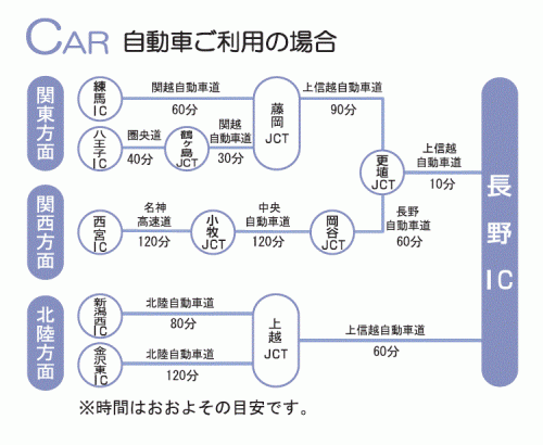 長野市へのアクセス（自動車）