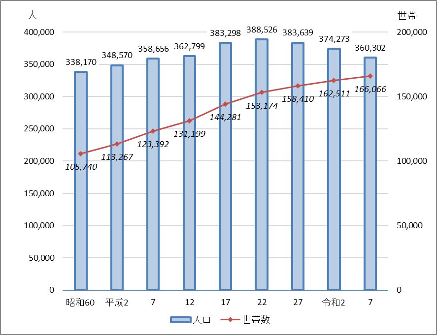 人口及び世帯数の推移グラフ(各年10月1日現在)