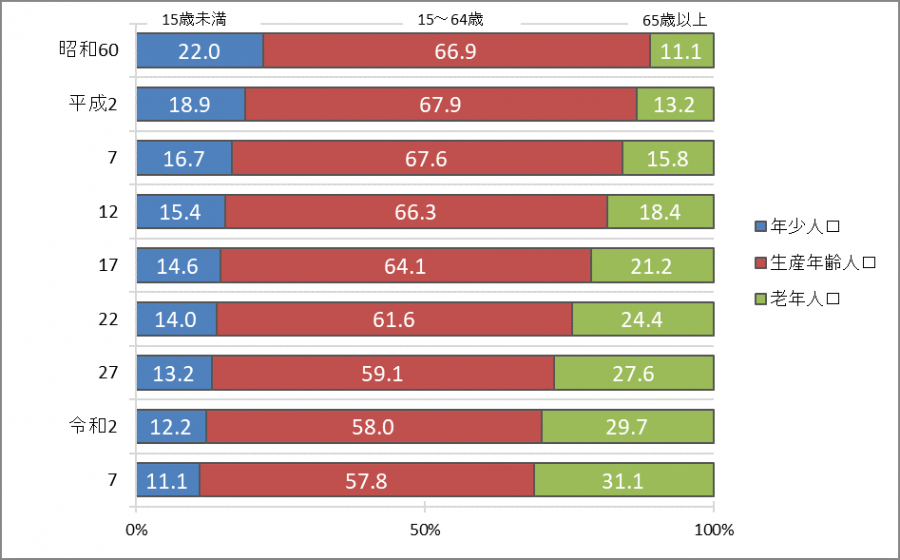 年齢3区分別の人口の推移グラフ(各年10月1日現在)