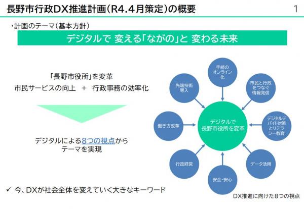 長野市行政DX推進計画の概要