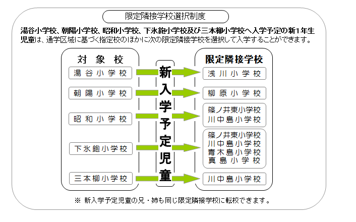 限定隣接学校選択制度