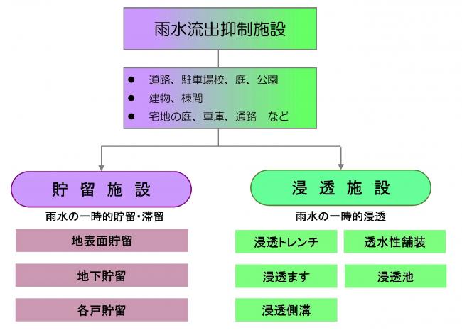 雨水流出抑制施設