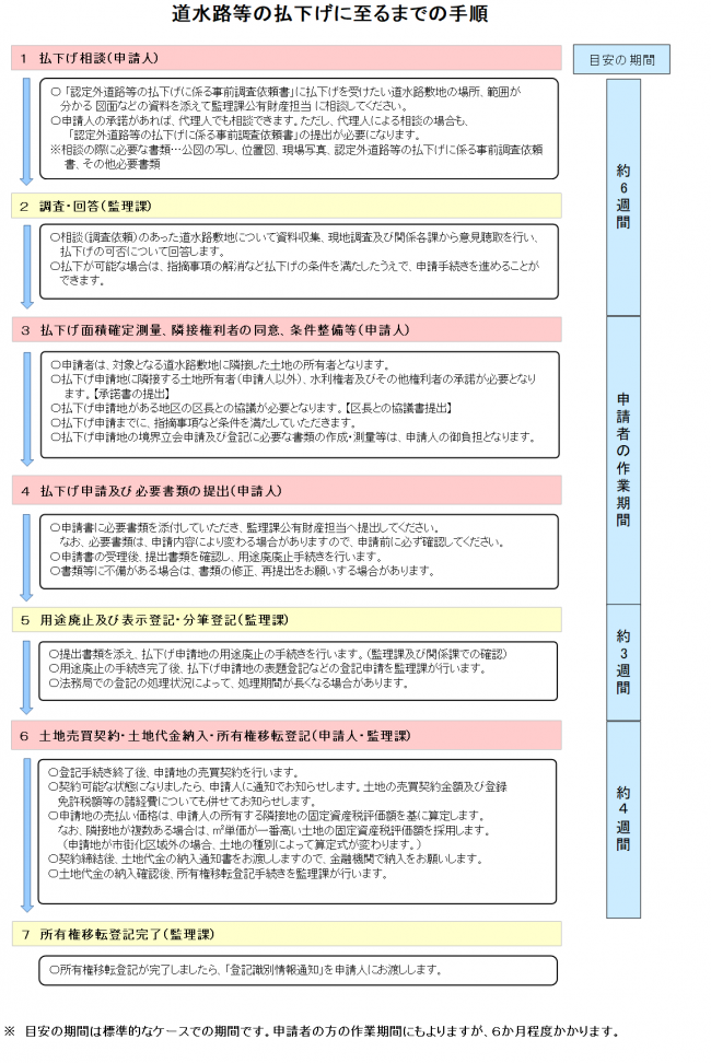 道水路等の払い下げに至るまでの手順