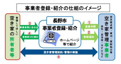 空き家管理事業者の登録・紹介の仕組