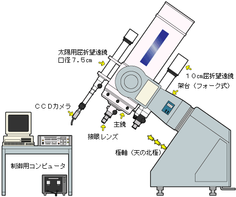 40cm望遠鏡の名称